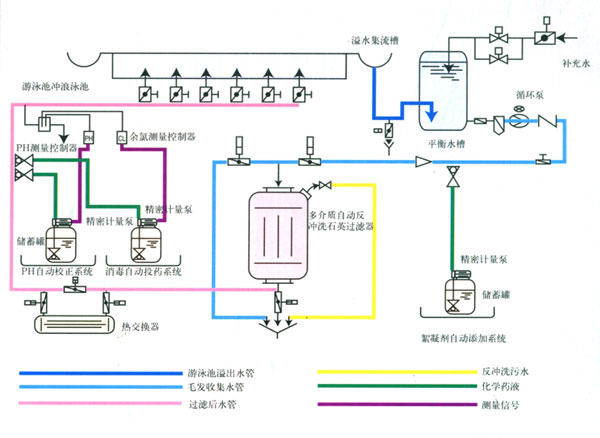 游泳池水处理工艺流程介绍